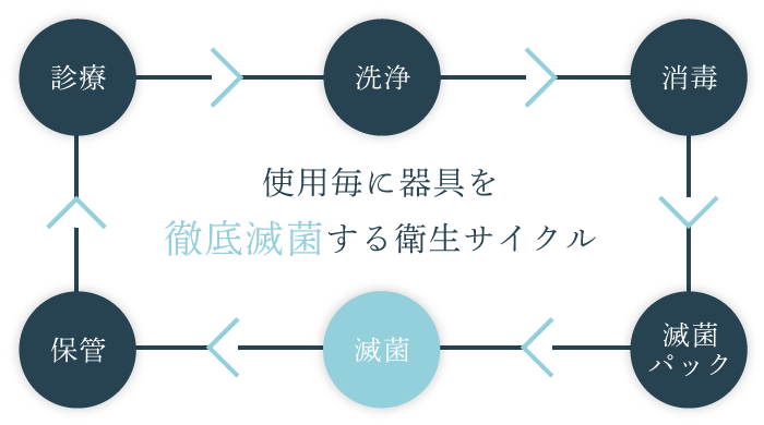 使用毎に器具を徹底滅菌する衛生サイクル